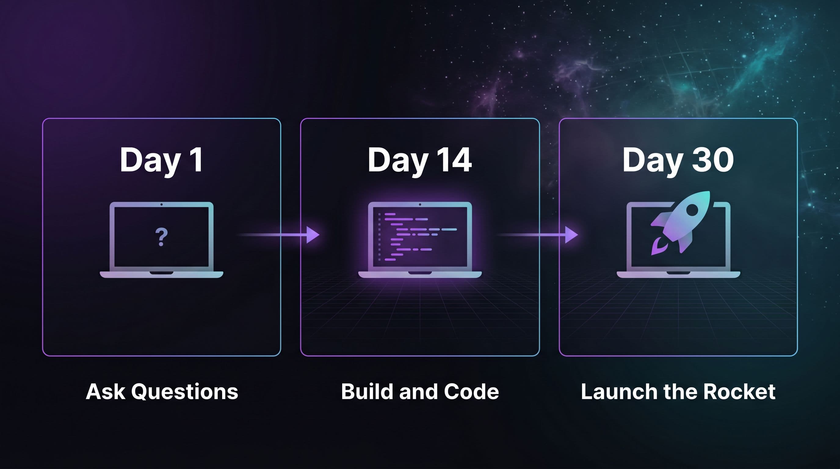 Day 1 to Day 30 timeline showing install, code glow, and launch rocket