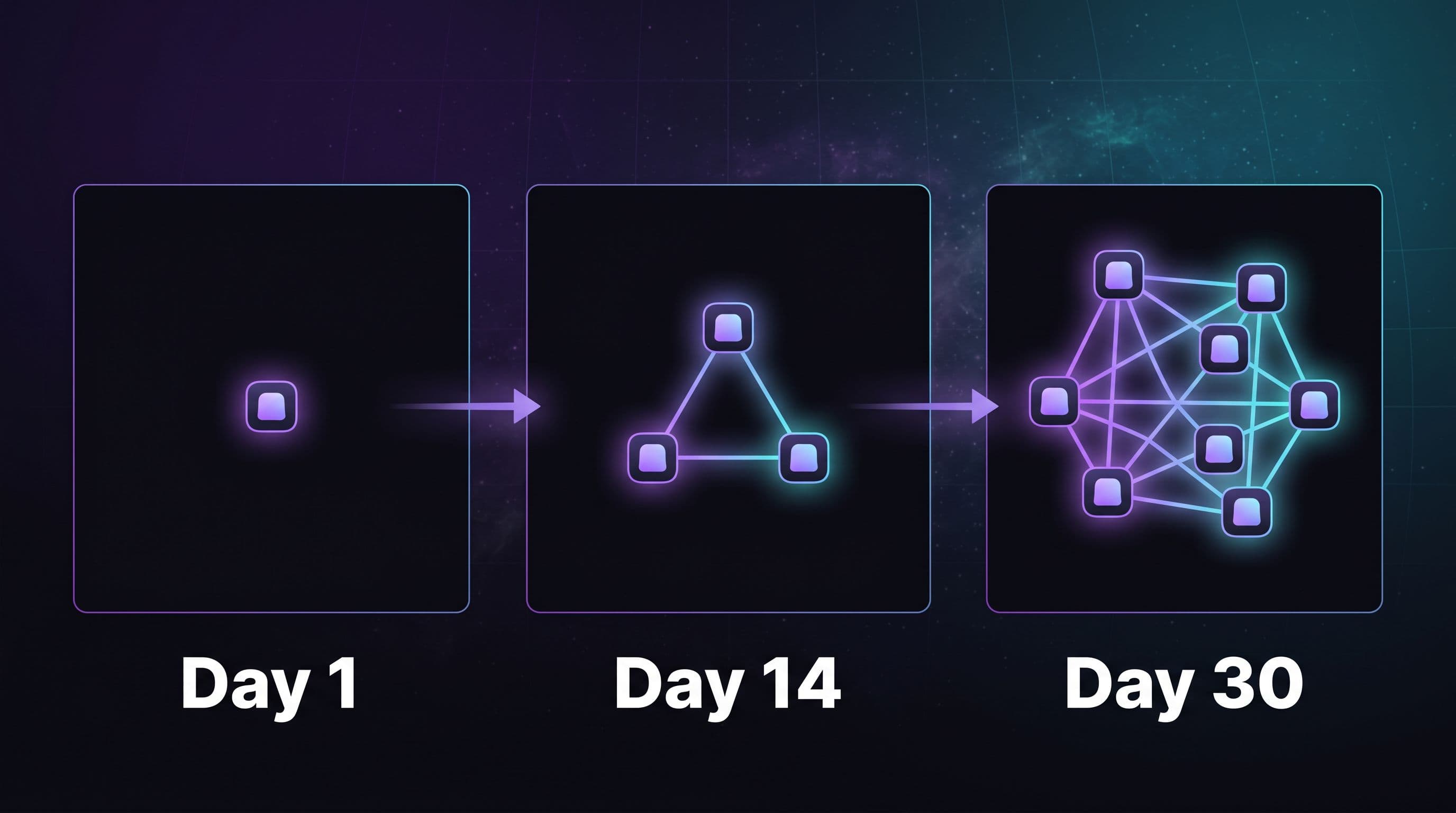 Day 1 to Day 30 timeline showing a single agent, a small team, and a full farm